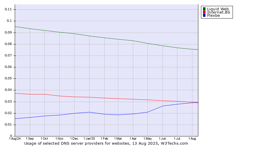 Historical trends in the usage of Liquid Web vs. Internet.BS vs. Flexbe