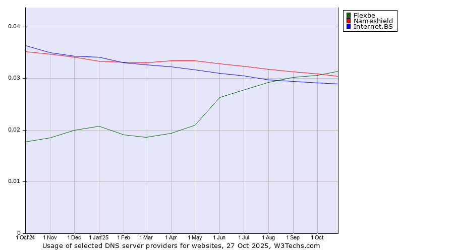 Historical trends in the usage of Flexbe vs. Nameshield vs. Internet.BS