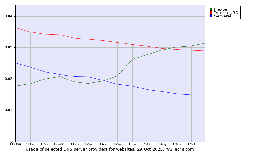Historical trends in the usage of Flexbe vs. Internet.BS vs. Serverel