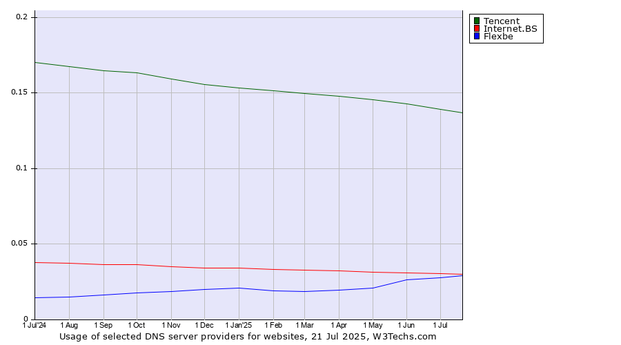 Historical trends in the usage of Tencent vs. Internet.BS vs. Flexbe