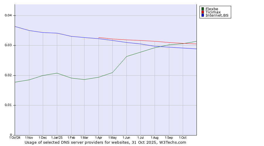 Historical trends in the usage of Flexbe vs. Ticimax vs. Internet.BS