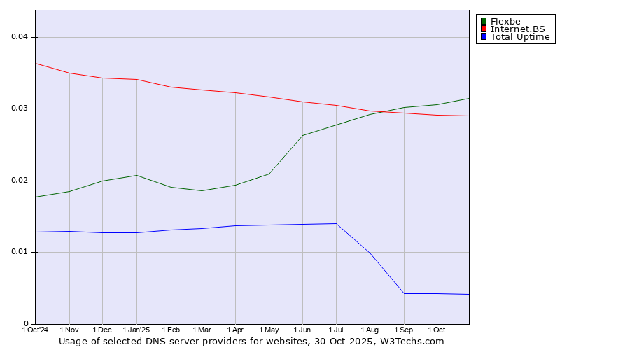 Historical trends in the usage of Flexbe vs. Internet.BS vs. Total Uptime