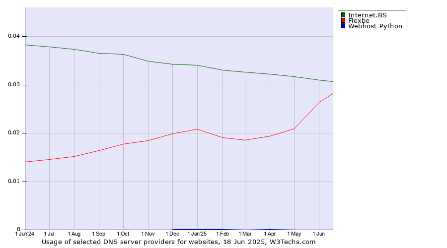 Historical trends in the usage of Internet.BS vs. Flexbe vs. Webhost Python