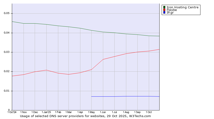 Historical trends in the usage of Iron Hosting Centre vs. Flexbe vs. IP.gr