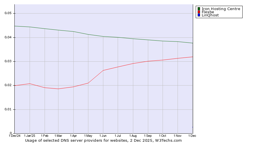 Historical trends in the usage of Iron Hosting Centre vs. Flexbe vs. LinQhost