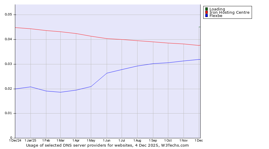 Historical trends in the usage of Loading vs. Iron Hosting Centre vs. Flexbe