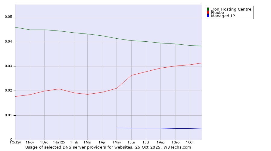 Historical trends in the usage of Iron Hosting Centre vs. Flexbe vs. Managed IP