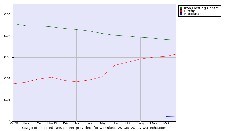 Historical trends in the usage of Iron Hosting Centre vs. Flexbe vs. Maxcluster