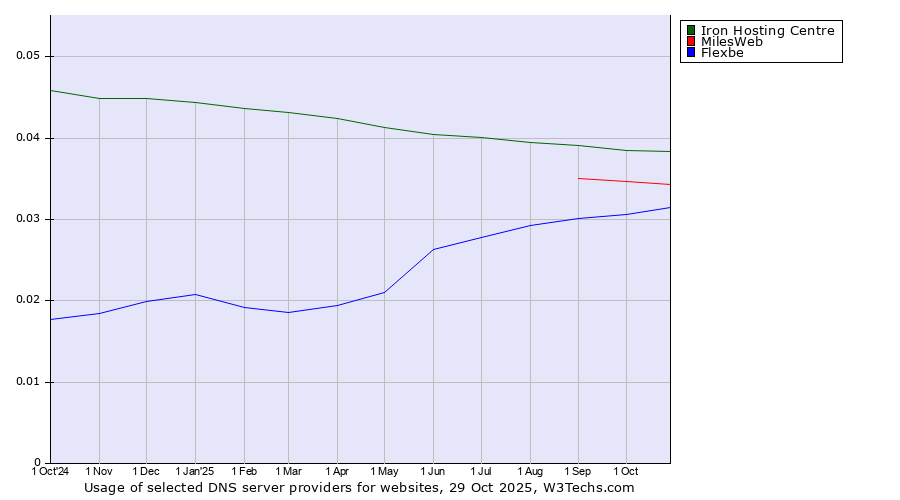 Historical trends in the usage of Iron Hosting Centre vs. MilesWeb vs. Flexbe
