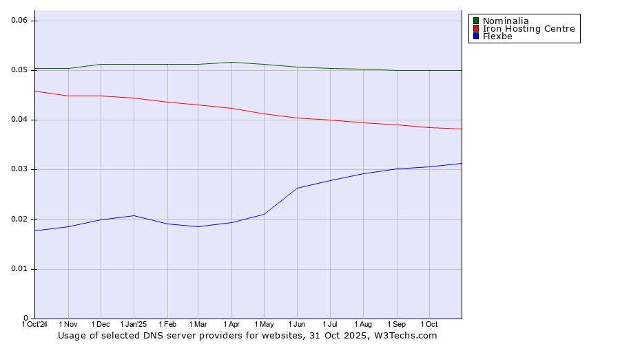 Historical trends in the usage of Nominalia vs. Iron Hosting Centre vs. Flexbe