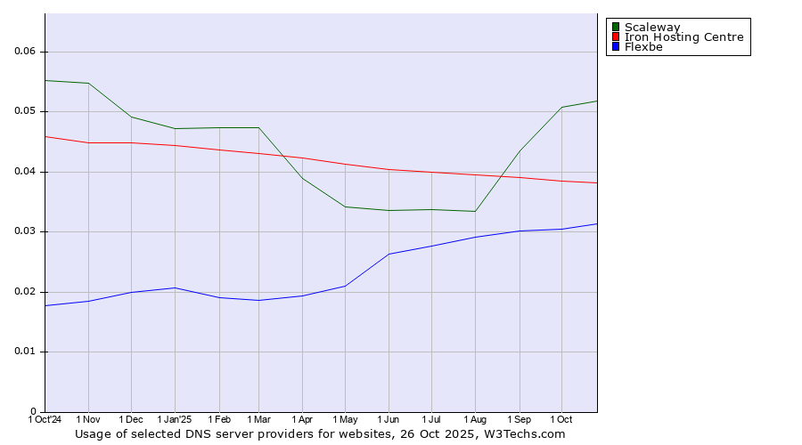 Historical trends in the usage of Scaleway vs. Iron Hosting Centre vs. Flexbe