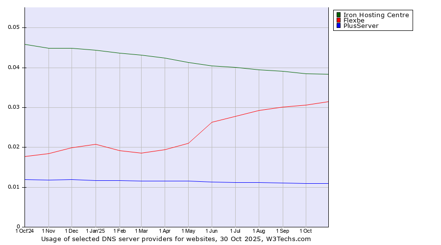 Historical trends in the usage of Iron Hosting Centre vs. Flexbe vs. PlusServer