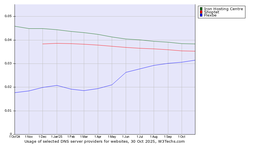Historical trends in the usage of Iron Hosting Centre vs. Shoptet vs. Flexbe