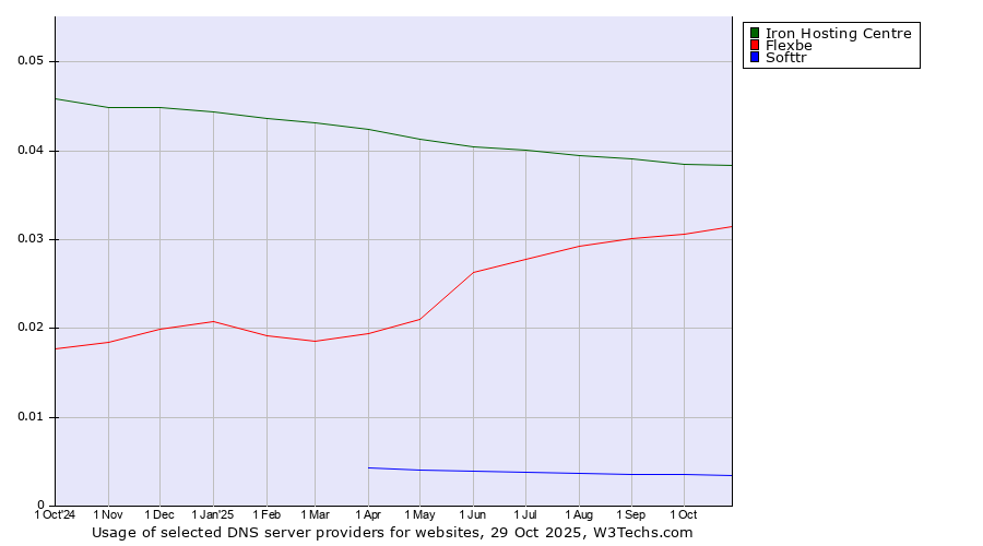 Historical trends in the usage of Iron Hosting Centre vs. Flexbe vs. Softtr