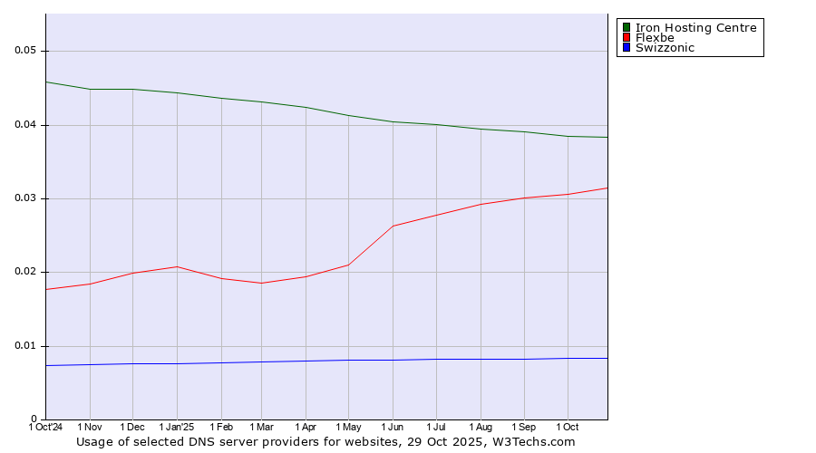 Historical trends in the usage of Iron Hosting Centre vs. Flexbe vs. Swizzonic