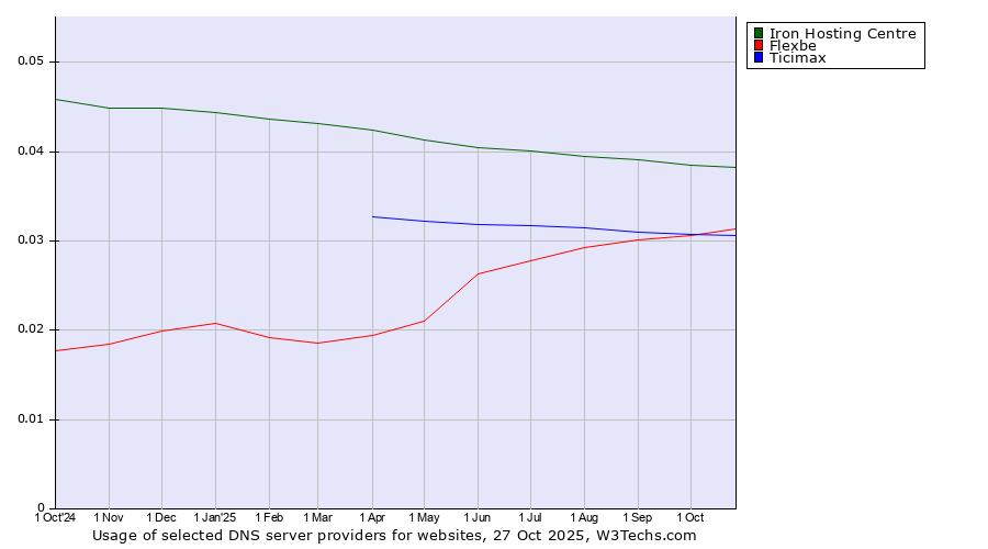 Historical trends in the usage of Iron Hosting Centre vs. Flexbe vs. Ticimax