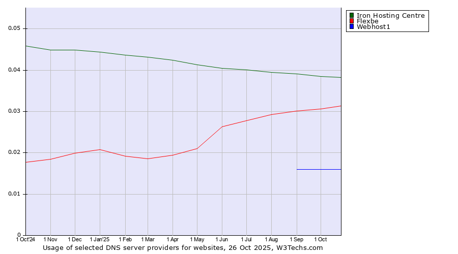 Historical trends in the usage of Iron Hosting Centre vs. Flexbe vs. Webhost1