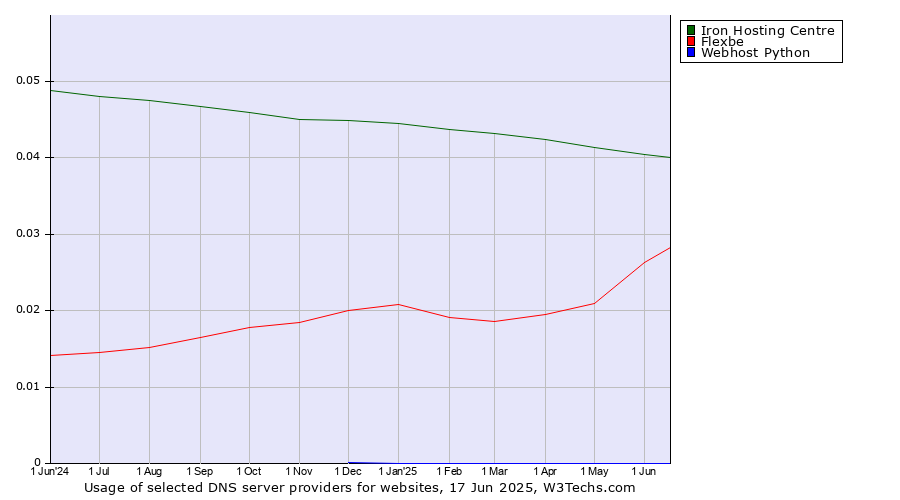 Historical trends in the usage of Iron Hosting Centre vs. Flexbe vs. Webhost Python