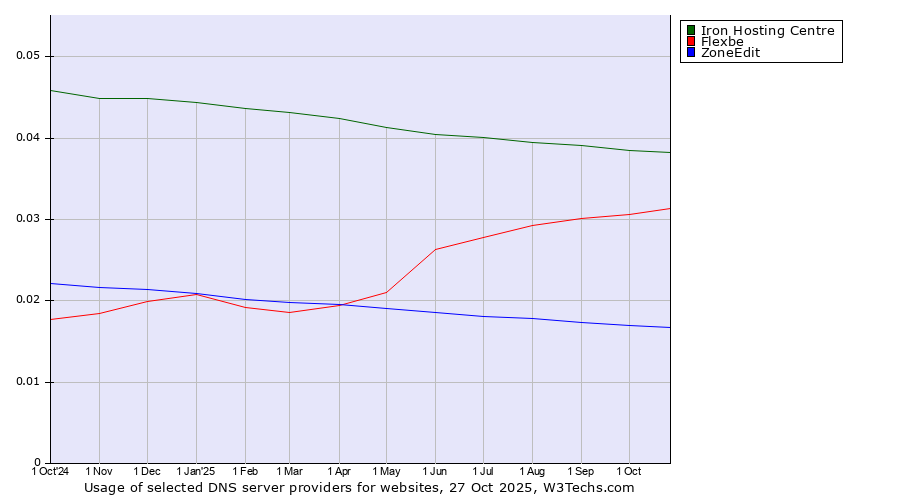 Historical trends in the usage of Iron Hosting Centre vs. Flexbe vs. ZoneEdit