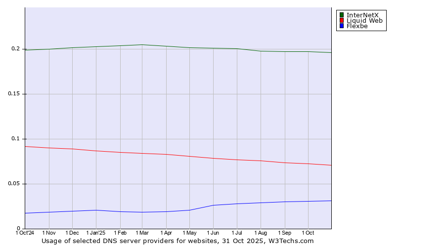 Historical trends in the usage of InterNetX vs. Liquid Web vs. Flexbe