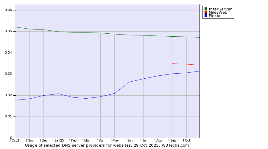 Historical trends in the usage of InterServer vs. MilesWeb vs. Flexbe