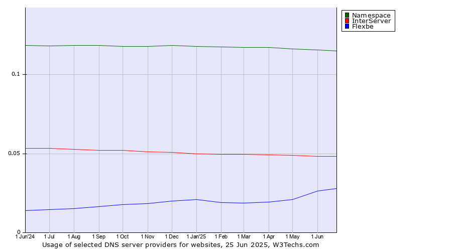 Historical trends in the usage of Namespace vs. InterServer vs. Flexbe