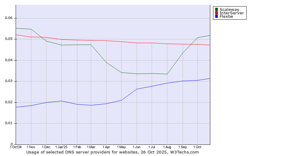 Historical trends in the usage of Scaleway vs. InterServer vs. Flexbe