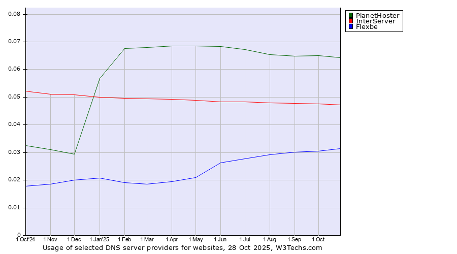 Historical trends in the usage of PlanetHoster vs. InterServer vs. Flexbe