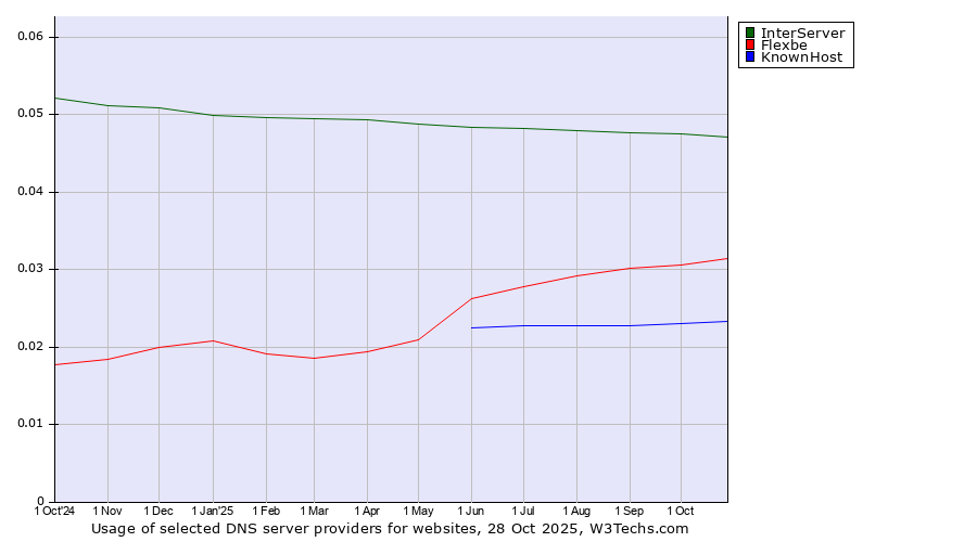 Historical trends in the usage of InterServer vs. Flexbe vs. KnownHost