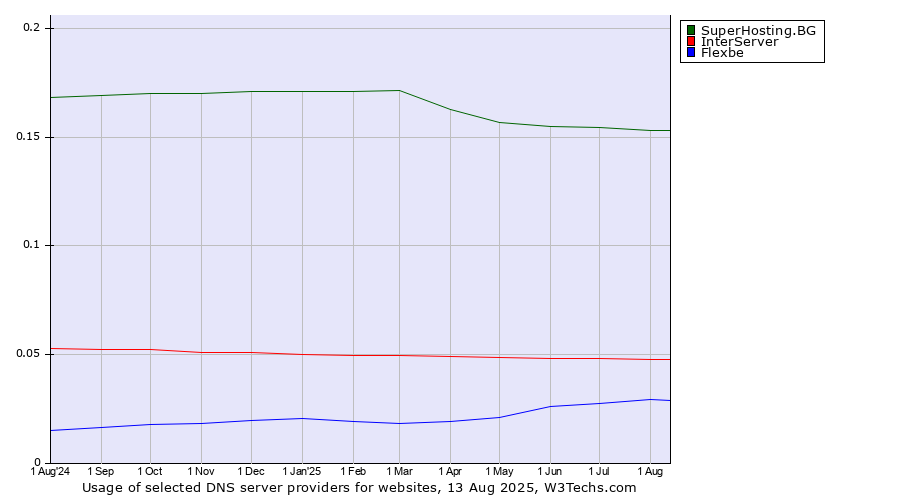 Historical trends in the usage of SuperHosting.BG vs. InterServer vs. Flexbe