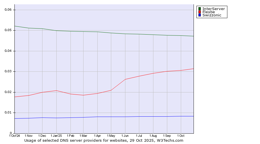 Historical trends in the usage of InterServer vs. Flexbe vs. Swizzonic