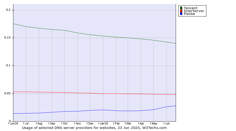 Historical trends in the usage of Tencent vs. InterServer vs. Flexbe