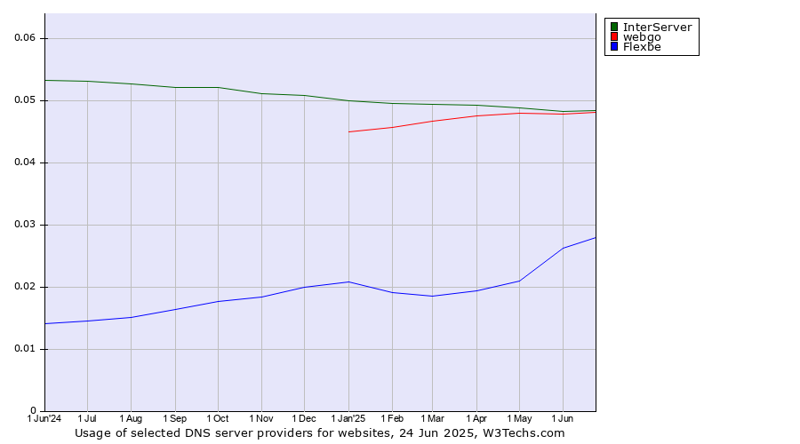 Historical trends in the usage of InterServer vs. webgo vs. Flexbe