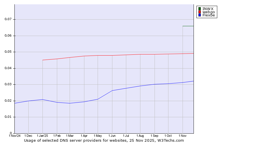 Historical trends in the usage of INWX vs. webgo vs. Flexbe