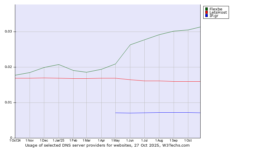 Historical trends in the usage of Flexbe vs. LetsHost vs. IP.gr