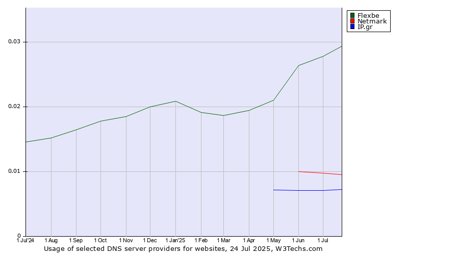 Historical trends in the usage of Flexbe vs. Netmark vs. IP.gr