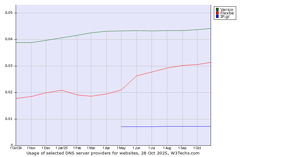 Historical trends in the usage of Versio vs. Flexbe vs. IP.gr