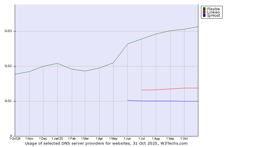 Historical trends in the usage of Flexbe vs. Linkeo vs. IpHost