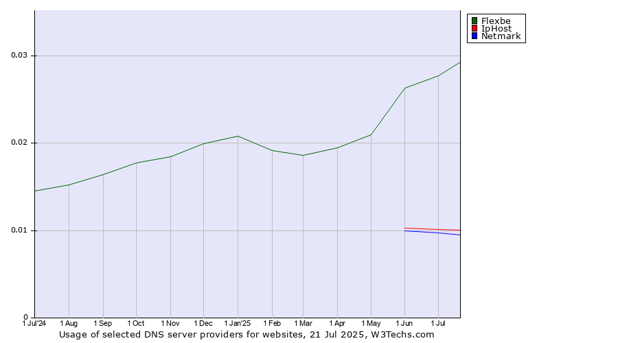 Historical trends in the usage of Flexbe vs. IpHost vs. Netmark