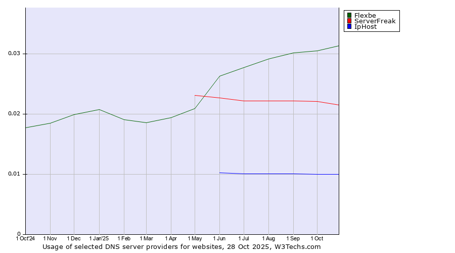 Historical trends in the usage of Flexbe vs. ServerFreak vs. IpHost