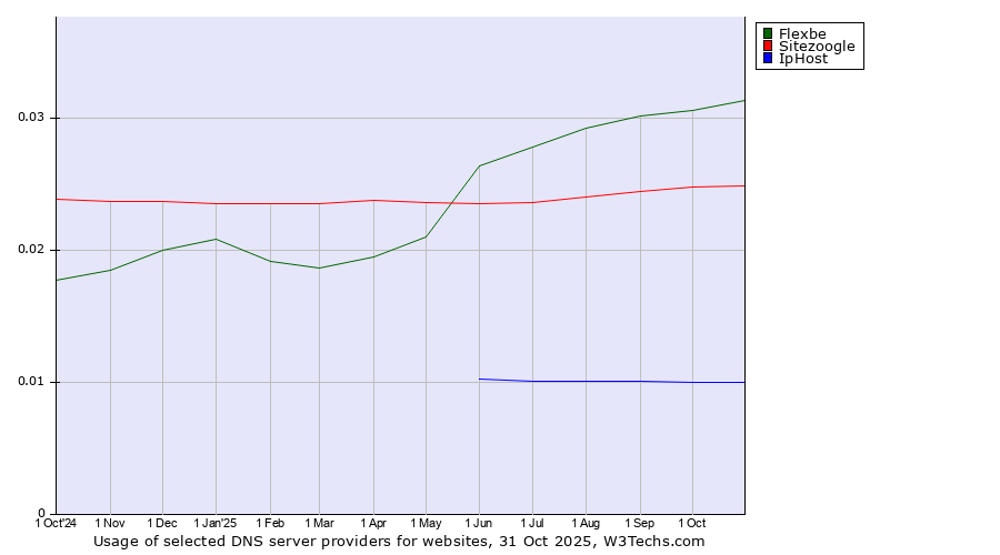 Historical trends in the usage of Flexbe vs. Sitezoogle vs. IpHost