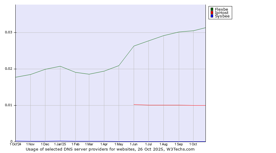 Historical trends in the usage of Flexbe vs. IpHost vs. Sysbee