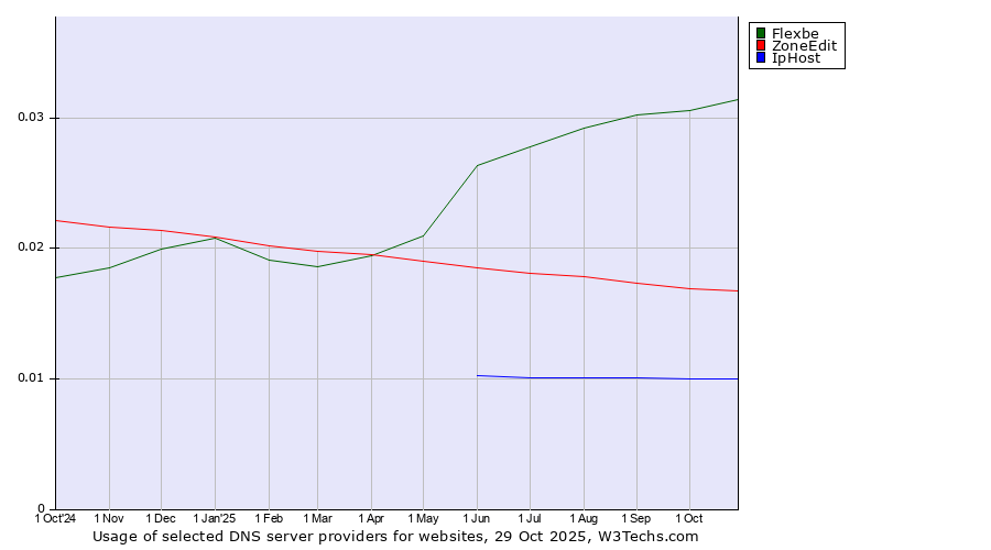 Historical trends in the usage of Flexbe vs. ZoneEdit vs. IpHost
