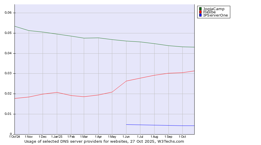 Historical trends in the usage of JogjaCamp vs. Flexbe vs. IPServerOne