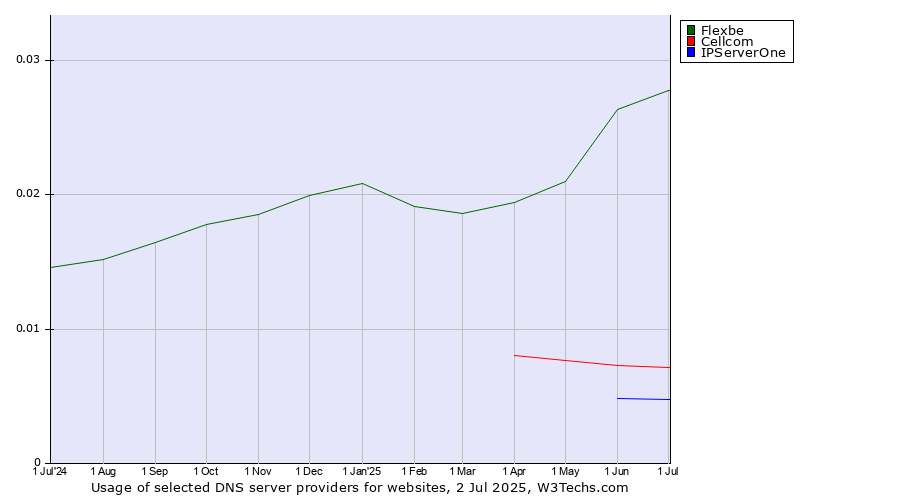 Historical trends in the usage of Flexbe vs. Cellcom vs. IPServerOne