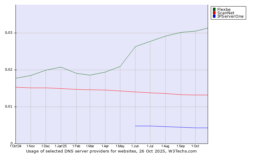 Historical trends in the usage of Flexbe vs. ScanNet vs. IPServerOne