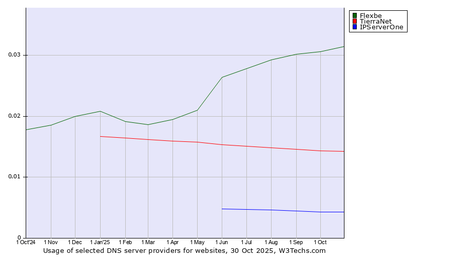 Historical trends in the usage of Flexbe vs. TierraNet vs. IPServerOne