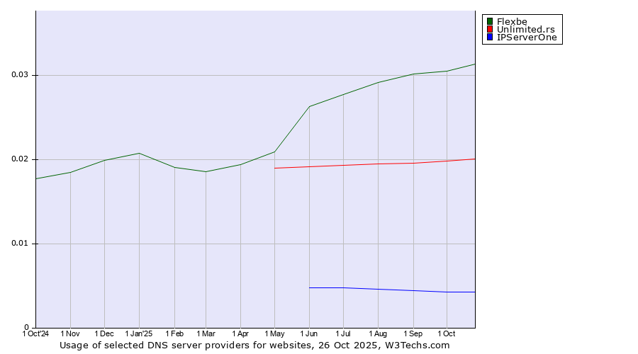 Historical trends in the usage of Flexbe vs. Unlimited.rs vs. IPServerOne