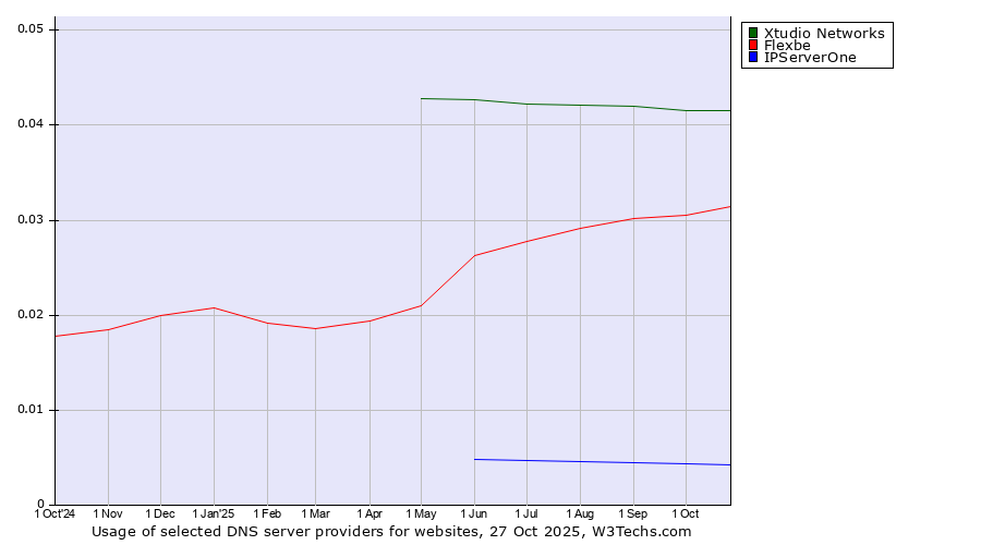 Historical trends in the usage of Xtudio Networks vs. Flexbe vs. IPServerOne