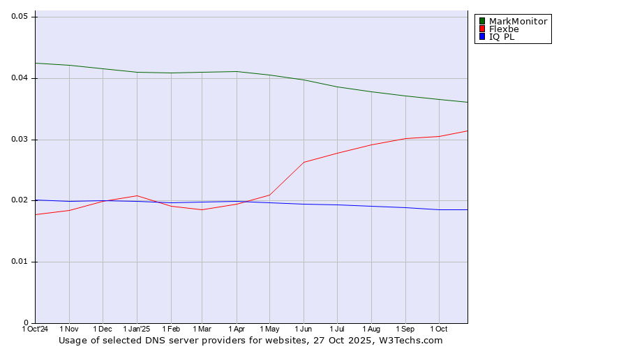 Historical trends in the usage of MarkMonitor vs. Flexbe vs. IQ PL